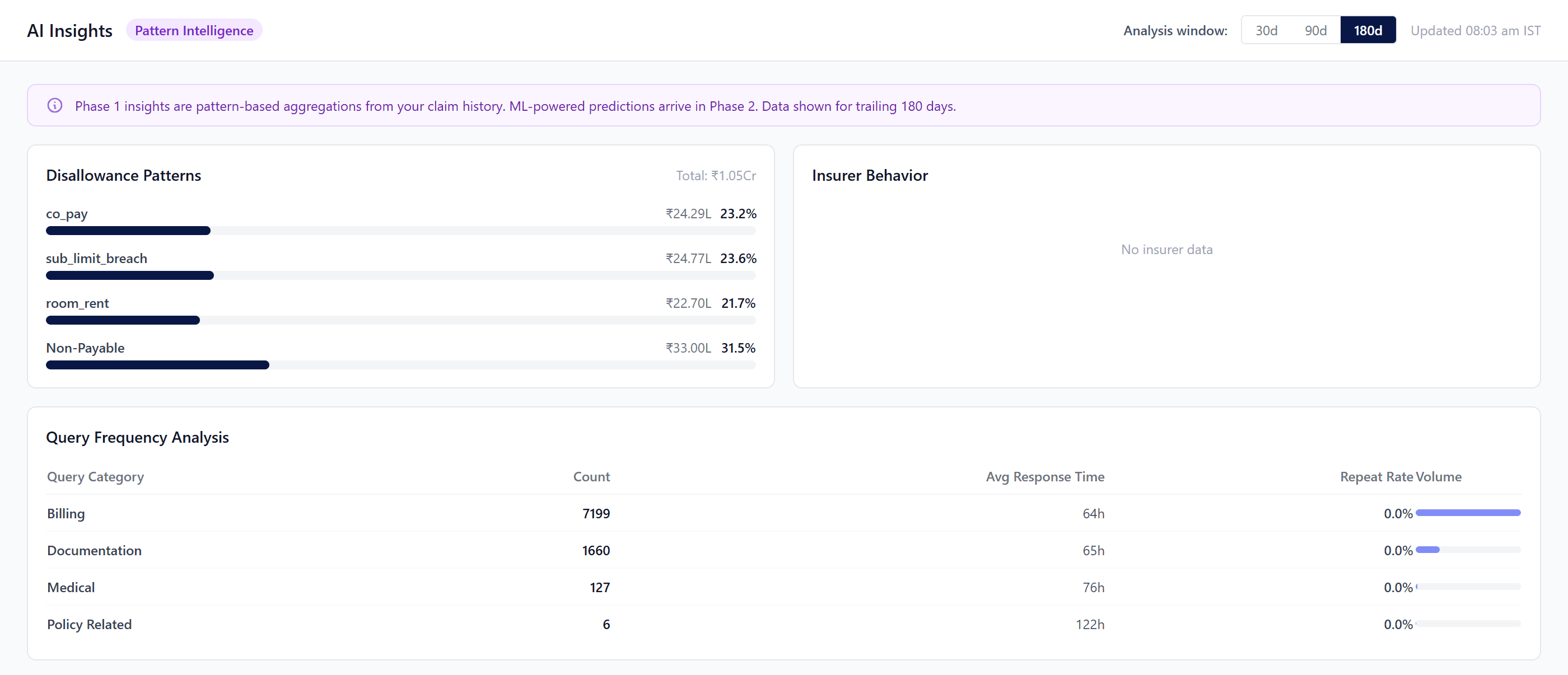 AI Insights dashboard showing disallowance patterns and query frequency analysis