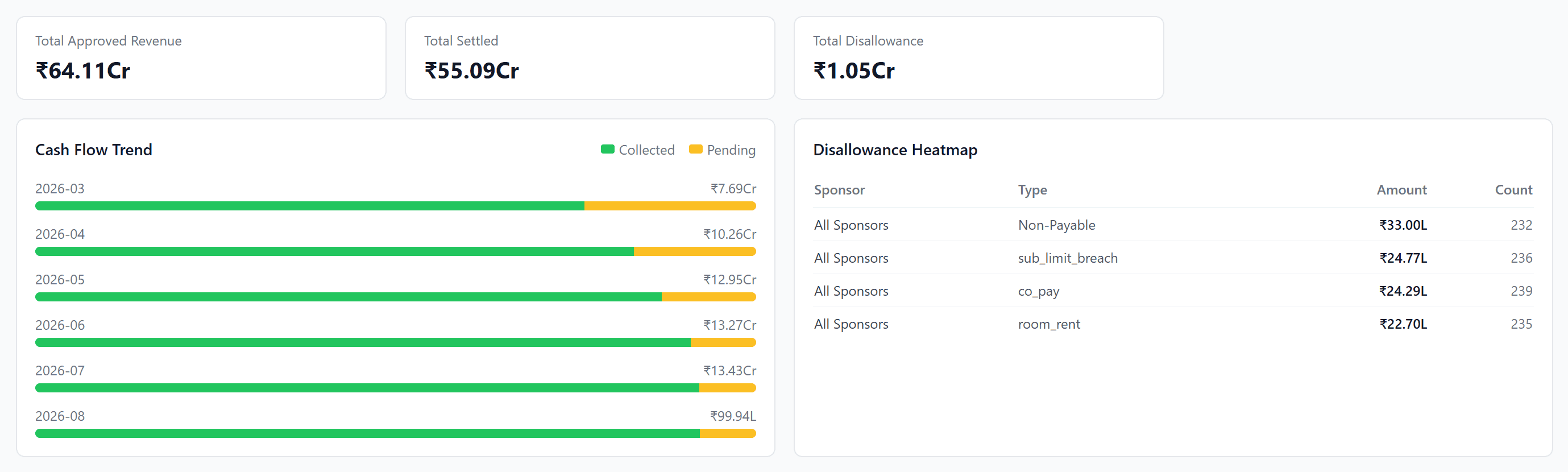 CEO dashboard showing approved revenue, settlements and cash-flow trend by month
