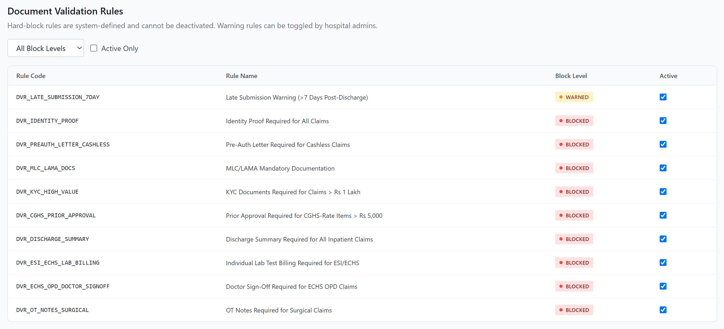 Document validation rules with hard-block and warning levels applied before submission