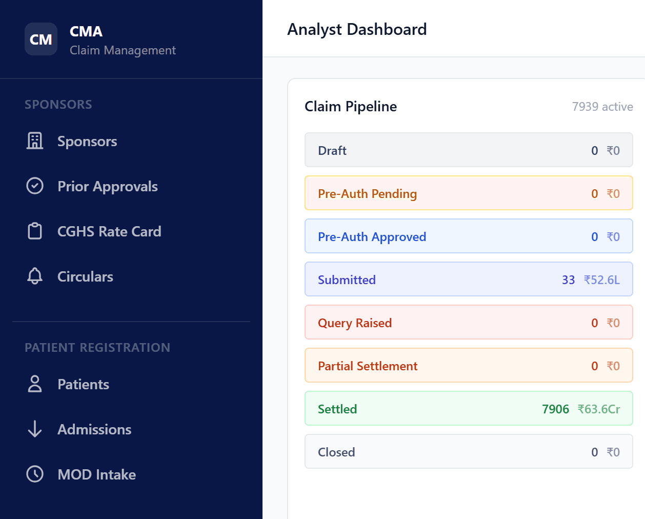 CMA claim pipeline dashboard — claims moving from pre-authorisation through submission to settled